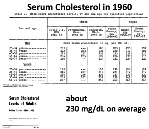 Ancel Keys Chol in 1960