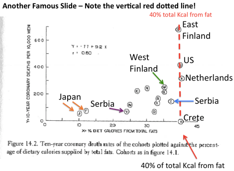 Ancel Keys total fat intake across coutries clearer