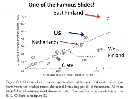 Ancel Keys vs cholesterol clearer