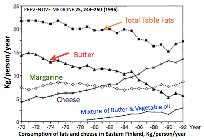Butter Intake in Finland