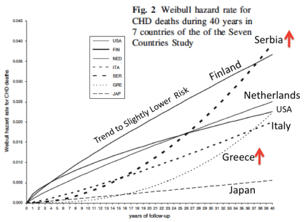 Change in CHD death rates over 40 yrs