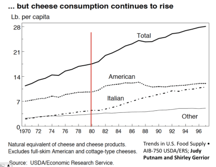 Cheese Consumption
