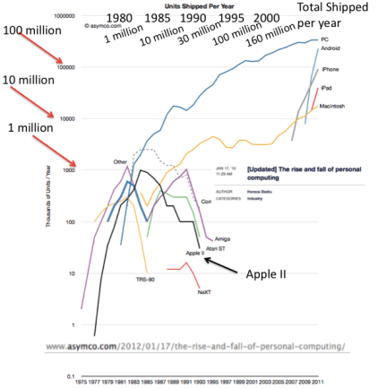 Computers shipped per year w author