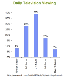 Daily television viewing