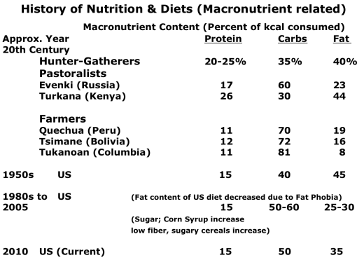 History of Macronutrients Table