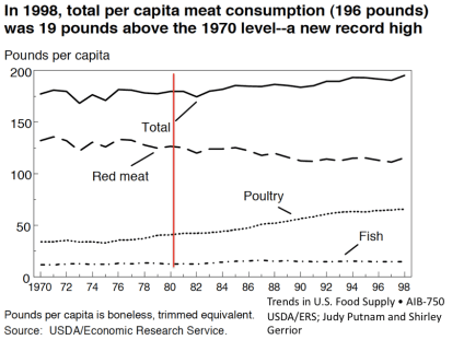 Meat Consumption