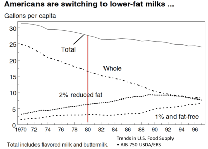 Milk Consumption