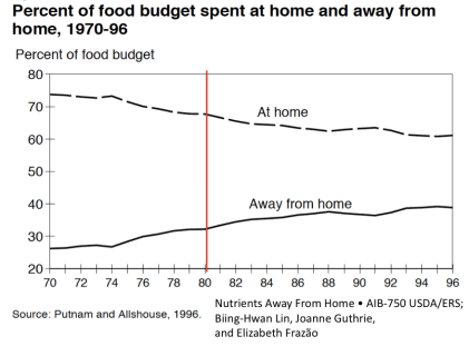 Percent of food eaten out of the home