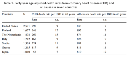 Table 1 - 40 yr CHD death rates