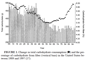 Total Carbs vs Fiber Intake AJCN 2004