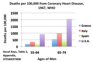 Deaths fr CHD 1967 Ancel Keys